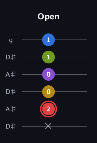 C Augmented 7th Sharp 9th guitar tab — Open (x 2 0 0 1 1) in Open C Tuning (CGCGCE) · Capo 3