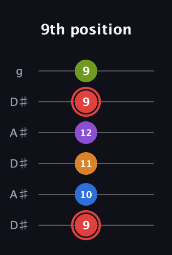 C Augmented 9th Sharp 13th guitar tab — 9th position (9 10 11 12 9 9) in Open C Tuning (CGCGCE) · Capo 3