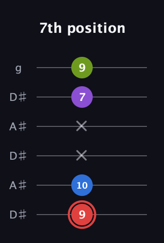 C Augmented Sharp 13th guitar tab — 7th position (9 10 x x 7 9) in Open C Tuning (CGCGCE) · Capo 3