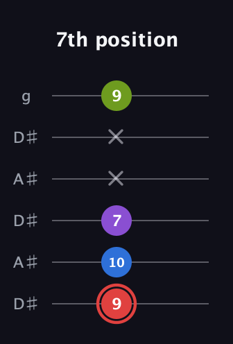 C Augmented Sharp 13th guitar tab — 7th position (9 10 7 x x 9) in Open C Tuning (CGCGCE) · Capo 3