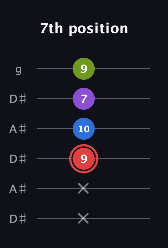 C Augmented Sharp 13th guitar tab — 7th position (x x 9 10 7 9) in Open C Tuning (CGCGCE) · Capo 3
