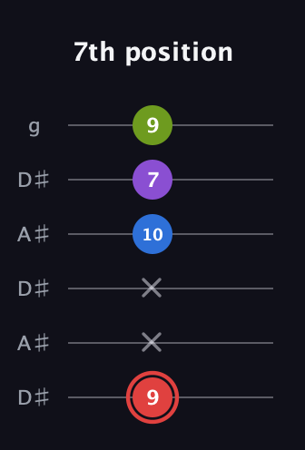 C Augmented Sharp 13th guitar tab — 7th position (9 x x 10 7 9) in Open C Tuning (CGCGCE) · Capo 3