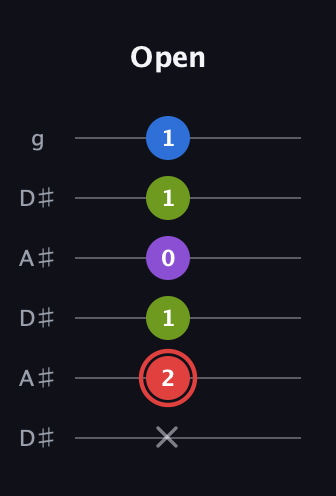 C Augmented Sharp 13th guitar tab — Open (x 2 1 0 1 1) in Open C Tuning (CGCGCE) · Capo 3