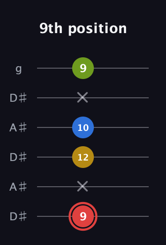 C Augmented Sharp 9th guitar tab — 9th position (9 x 12 10 x 9) in Open C Tuning (CGCGCE) · Capo 3