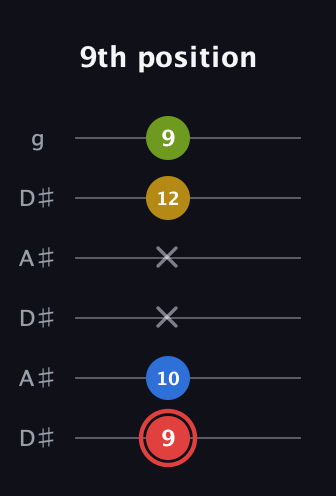 C Augmented Sharp 9th guitar tab — 9th position (9 10 x x 12 9) in Open C Tuning (CGCGCE) · Capo 3