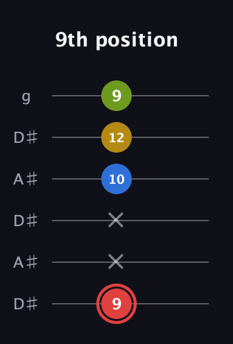 C Augmented Sharp 9th guitar tab — 9th position (9 x x 10 12 9) in Open C Tuning (CGCGCE) · Capo 3