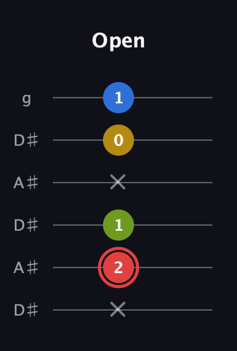 C Augmented Sharp 9th guitar tab — Open (x 2 1 x 0 1) in Open C Tuning (CGCGCE) · Capo 3