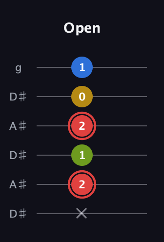 C Augmented Sharp 9th guitar tab — Open (x 2 1 2 0 1) in Open C Tuning (CGCGCE) · Capo 3