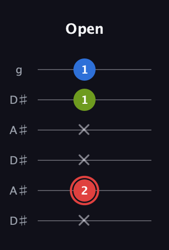 C Augmented guitar tab — Open (x 2 x x 1 1) in Open C Tuning (CGCGCE) · Capo 3