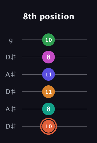 C♯ Augmented 11th Flat 9th guitar tab — 8th position (10 8 11 11 8 10) in Open C Tuning (CGCGCE) · Capo 3
