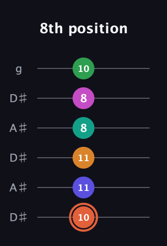 C♯ Augmented 11th Flat 9th guitar tab — 8th position (10 11 11 8 8 10) in Open C Tuning (CGCGCE) · Capo 3