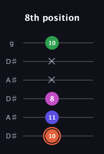 C♯ Augmented 7th Flat 13th guitar tab — 8th position (10 11 8 x x 10) in Open C Tuning (CGCGCE) · Capo 3