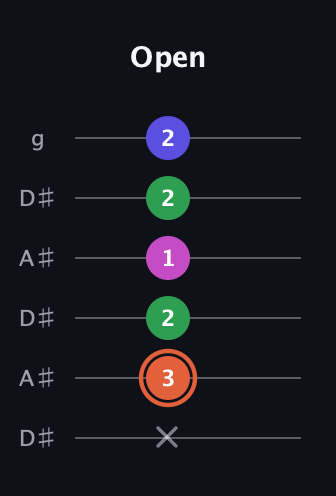 C♯ Augmented 7th Flat 13th guitar tab — Open (x 3 2 1 2 2) in Open C Tuning (CGCGCE) · Capo 3