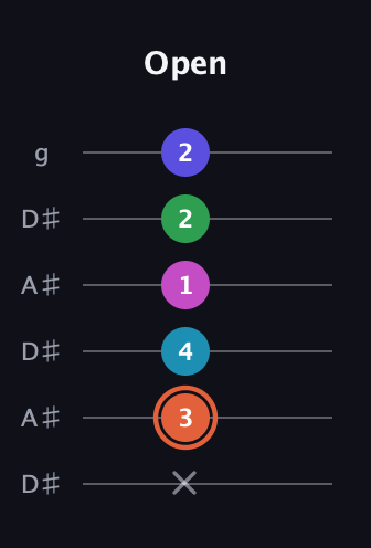 C♯ Augmented 7th Flat 5th guitar tab — Open (x 3 4 1 2 2) in Open C Tuning (CGCGCE) · Capo 3