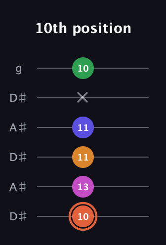 C♯ Augmented 7th Flat 9th guitar tab — 10th position (10 13 11 11 x 10) in Open C Tuning (CGCGCE) · Capo 3