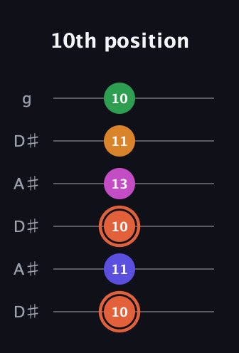 C♯ Augmented 7th Flat 9th guitar tab — 10th position (10 11 10 13 11 10) in Open C Tuning (CGCGCE) · Capo 3