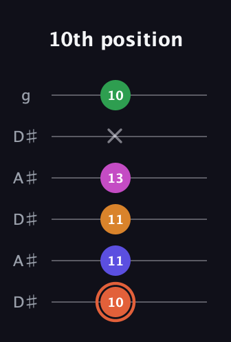 C♯ Augmented 7th Flat 9th guitar tab — 10th position (10 11 11 13 x 10) in Open C Tuning (CGCGCE) · Capo 3
