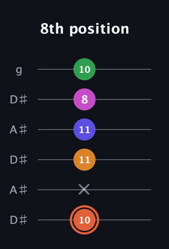 C♯ Augmented 7th Flat 9th guitar tab — 8th position (10 x 11 11 8 10) in Open C Tuning (CGCGCE) · Capo 3
