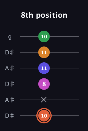 C♯ Augmented 7th Flat 9th guitar tab — 8th position (10 x 8 11 11 10) in Open C Tuning (CGCGCE) · Capo 3