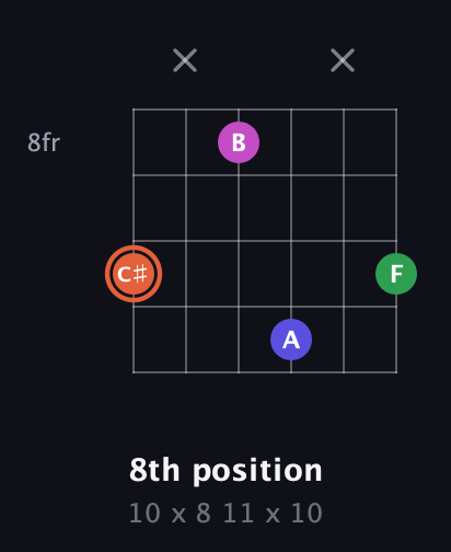 C♯ Augmented 7th Sharp 13th guitar chord — 8th position (10 x 8 11 x 10) fretboard diagram in Open C Tuning (CGCGCE) · Capo 3