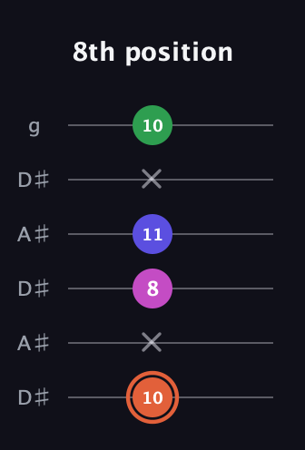 C♯ Augmented 7th Sharp 13th guitar tab — 8th position (10 x 8 11 x 10) in Open C Tuning (CGCGCE) · Capo 3