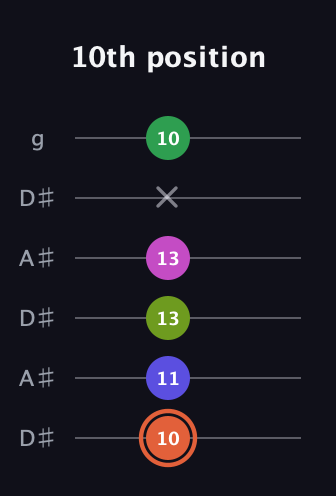 C♯ Augmented 7th Sharp 9th guitar tab — 10th position (10 11 13 13 x 10) in Open C Tuning (CGCGCE) · Capo 3