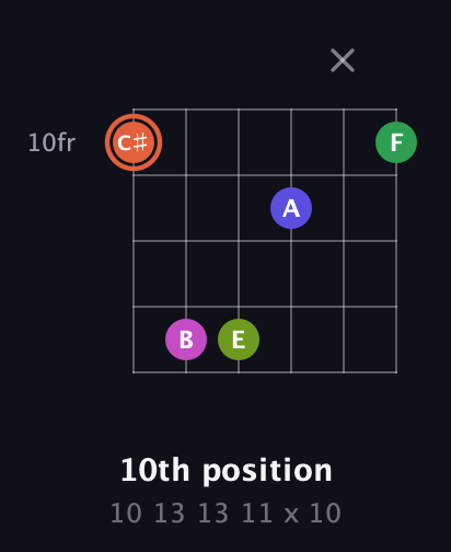 C♯ Augmented 7th Sharp 9th guitar chord — 10th position (10 13 13 11 x 10) fretboard diagram in Open C Tuning (CGCGCE) · Capo 3