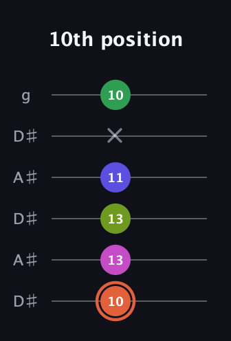 C♯ Augmented 7th Sharp 9th guitar tab — 10th position (10 13 13 11 x 10) in Open C Tuning (CGCGCE) · Capo 3