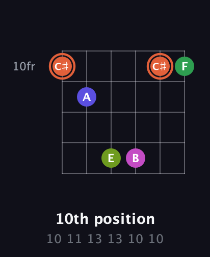 C♯ Augmented 7th Sharp 9th guitar chord — 10th position (10 11 13 13 10 10) fretboard diagram in Open C Tuning (CGCGCE) · Capo 3
