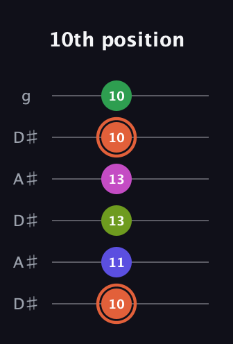 C♯ Augmented 7th Sharp 9th guitar tab — 10th position (10 11 13 13 10 10) in Open C Tuning (CGCGCE) · Capo 3