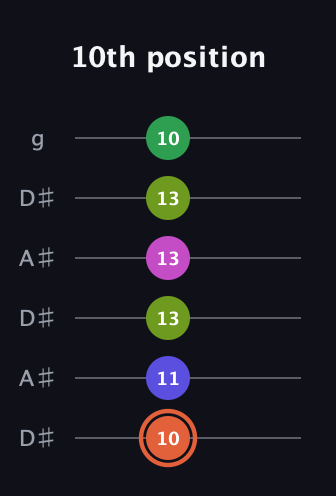 C♯ Augmented 7th Sharp 9th guitar tab — 10th position (10 11 13 13 13 10) in Open C Tuning (CGCGCE) · Capo 3