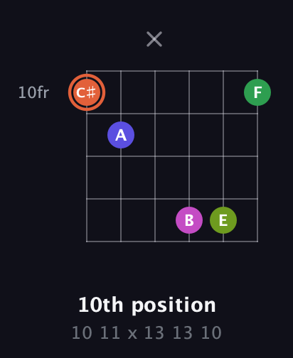 C♯ Augmented 7th Sharp 9th guitar chord — 10th position (10 11 x 13 13 10) fretboard diagram in Open C Tuning (CGCGCE) · Capo 3