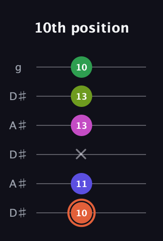 C♯ Augmented 7th Sharp 9th guitar tab — 10th position (10 11 x 13 13 10) in Open C Tuning (CGCGCE) · Capo 3