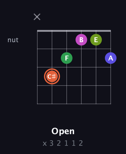 C♯ Augmented 7th Sharp 9th guitar chord — Open (x 3 2 1 1 2) fretboard diagram in Open C Tuning (CGCGCE) · Capo 3