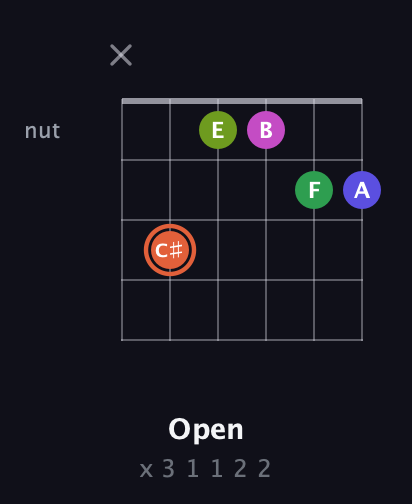 C♯ Augmented 7th Sharp 9th guitar chord — Open (x 3 1 1 2 2) fretboard diagram in Open C Tuning (CGCGCE) · Capo 3
