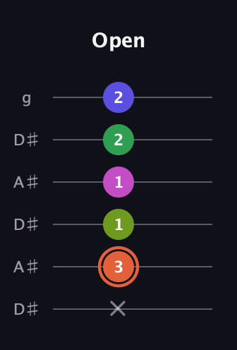 C♯ Augmented 7th Sharp 9th guitar tab — Open (x 3 1 1 2 2) in Open C Tuning (CGCGCE) · Capo 3