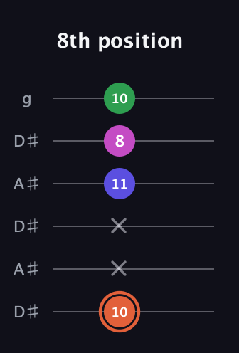 C♯ Augmented 7th guitar tab — 8th position (10 x x 11 8 10) in Open C Tuning (CGCGCE) · Capo 3
