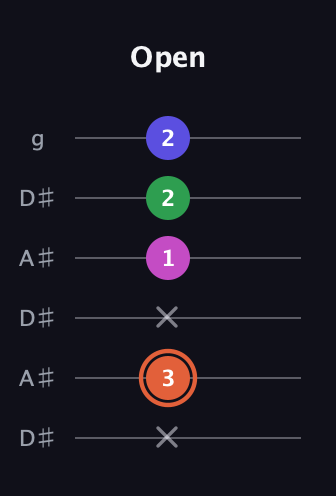 C♯ Augmented 7th guitar tab — Open (x 3 x 1 2 2) in Open C Tuning (CGCGCE) · Capo 3