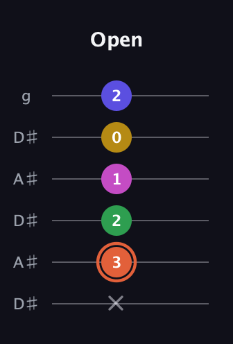 C♯ Augmented 9th Added 2nd guitar tab — Open (x 3 2 1 0 2) in Open C Tuning (CGCGCE) · Capo 3