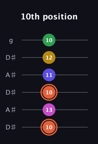 C♯ Augmented 9th Sharp 13th guitar tab — 10th position (10 13 10 11 12 10) in Open C Tuning (CGCGCE) · Capo 3