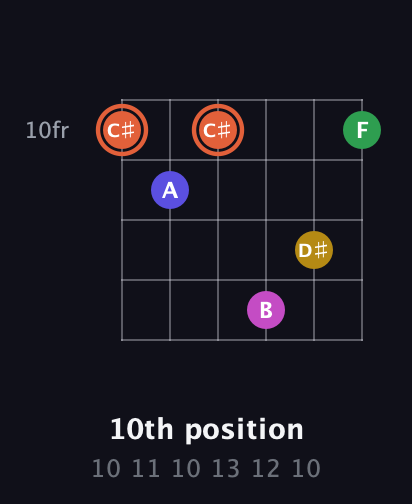 C♯ Augmented 9th Sharp 13th guitar chord — 10th position (10 11 10 13 12 10) fretboard diagram in Open C Tuning (CGCGCE) · Capo 3