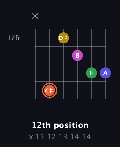 C♯ Augmented 9th Sharp 13th guitar chord — 12th position (x 15 12 13 14 14) fretboard diagram in Open C Tuning (CGCGCE) · Capo 3