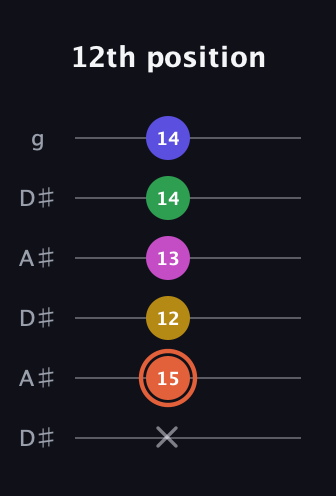 C♯ Augmented 9th Sharp 13th guitar tab — 12th position (x 15 12 13 14 14) in Open C Tuning (CGCGCE) · Capo 3