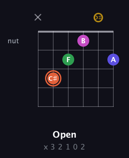 C♯ Augmented 9th Sharp 13th guitar chord — Open (x 3 2 1 0 2) fretboard diagram in Open C Tuning (CGCGCE) · Capo 3