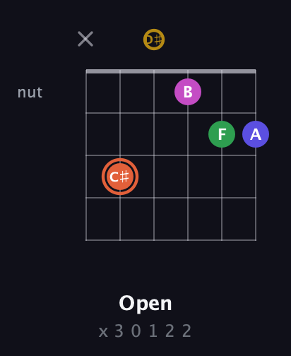 C♯ Augmented 9th Sharp 13th guitar chord — Open (x 3 0 1 2 2) fretboard diagram in Open C Tuning (CGCGCE) · Capo 3