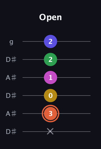 C♯ Augmented 9th Sharp 13th guitar tab — Open (x 3 0 1 2 2) in Open C Tuning (CGCGCE) · Capo 3