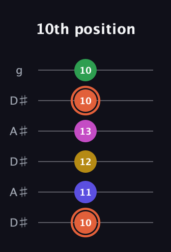 C♯ Augmented 9th guitar tab — 10th position (10 11 12 13 10 10) in Open C Tuning (CGCGCE) · Capo 3