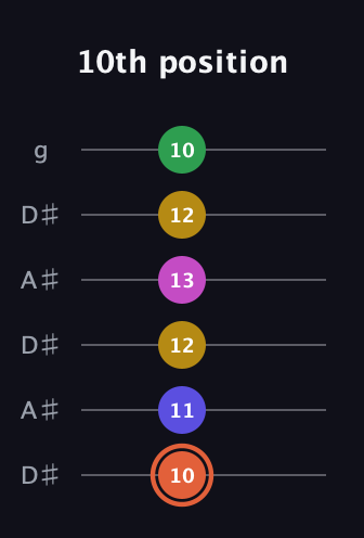 C♯ Augmented 9th guitar tab — 10th position (10 11 12 13 12 10) in Open C Tuning (CGCGCE) · Capo 3
