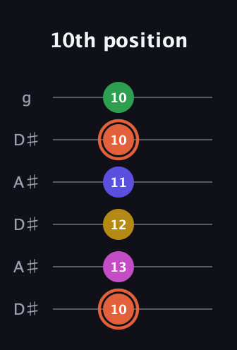 C♯ Augmented 9th guitar tab — 10th position (10 13 12 11 10 10) in Open C Tuning (CGCGCE) · Capo 3