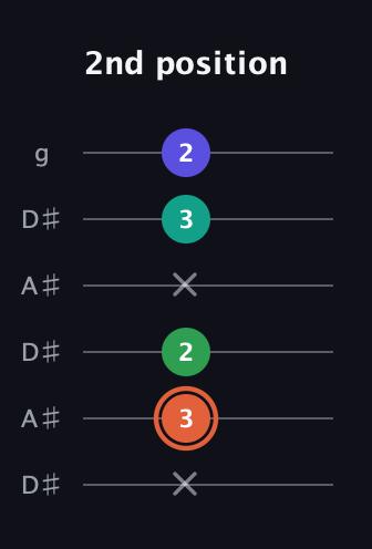 C♯ Augmented Added 11th guitar tab — 2nd position (x 3 2 x 3 2) in Open C Tuning (CGCGCE) · Capo 3